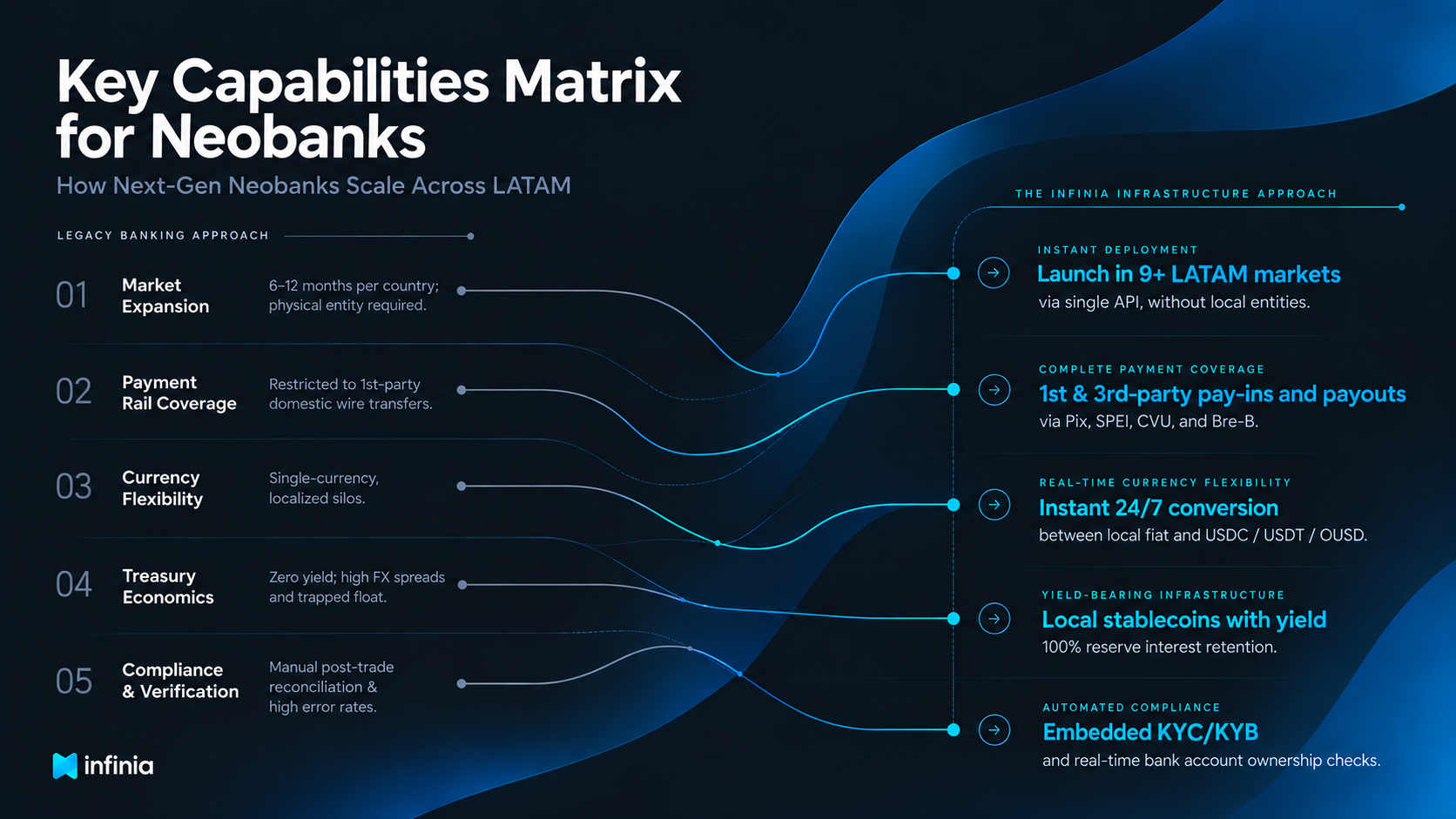 Key capabilities matrix for neobanks: market expansion, payment rails, currency, treasury and compliance, comparing the legacy banking approach with the Infinia infrastructure approach in LATAM.