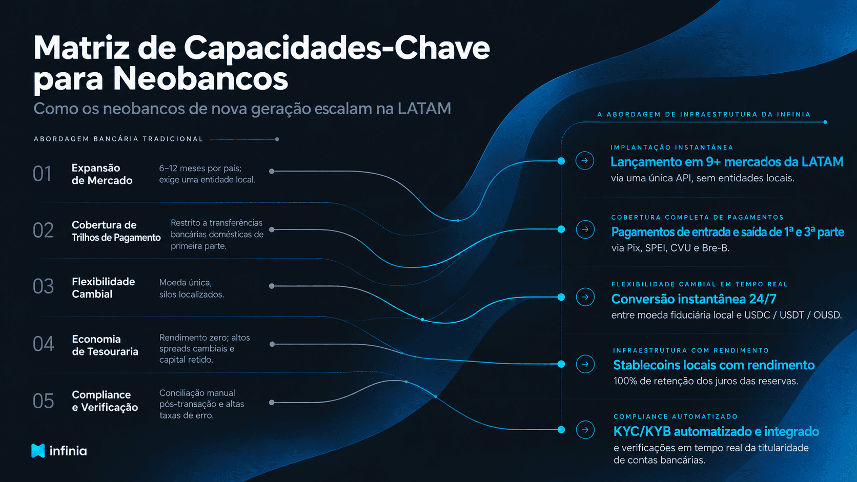 Matriz de capacidades-chave para neobanks: expansão, trilhos de pagamento, moeda, tesouraria e compliance, comparando a restrição legacy com a infraestrutura da Infinia na LATAM.